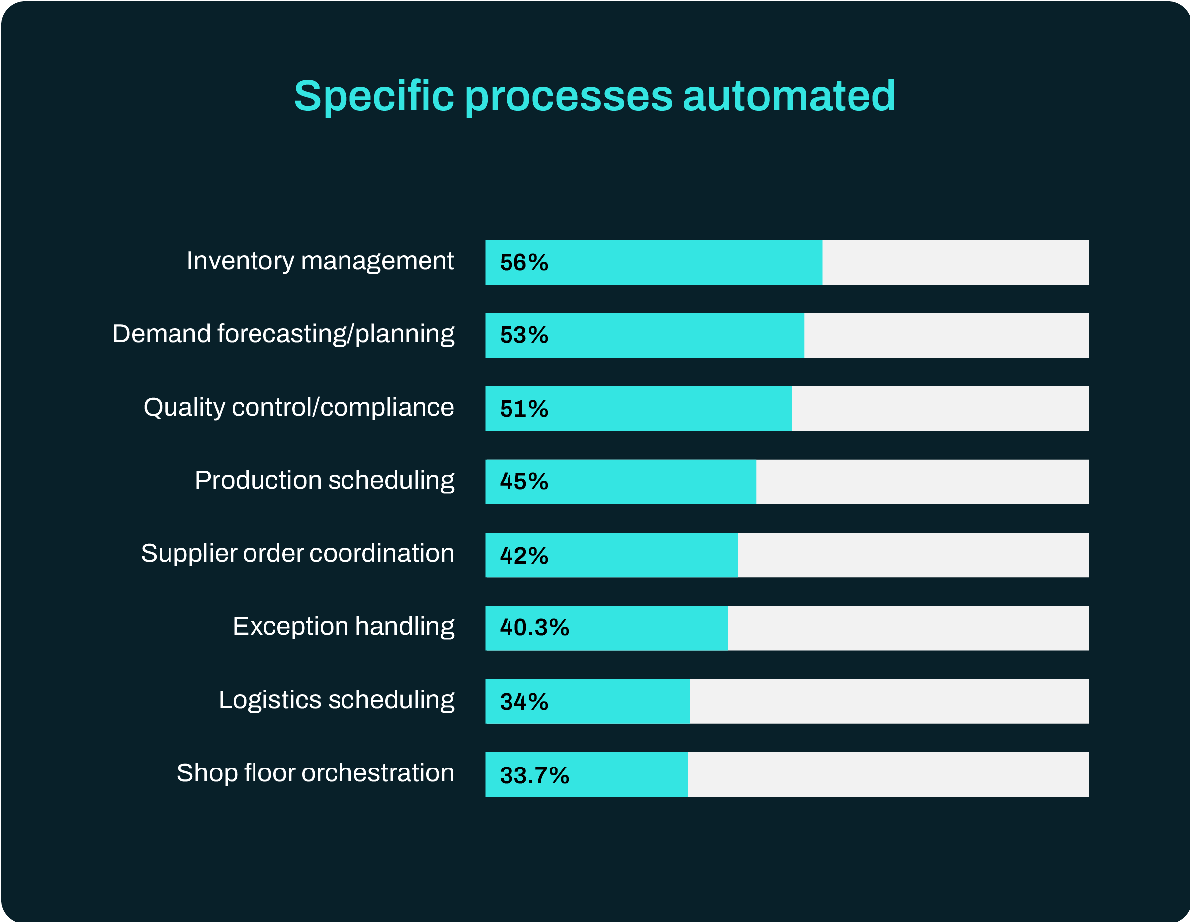 Specific processes automated chart