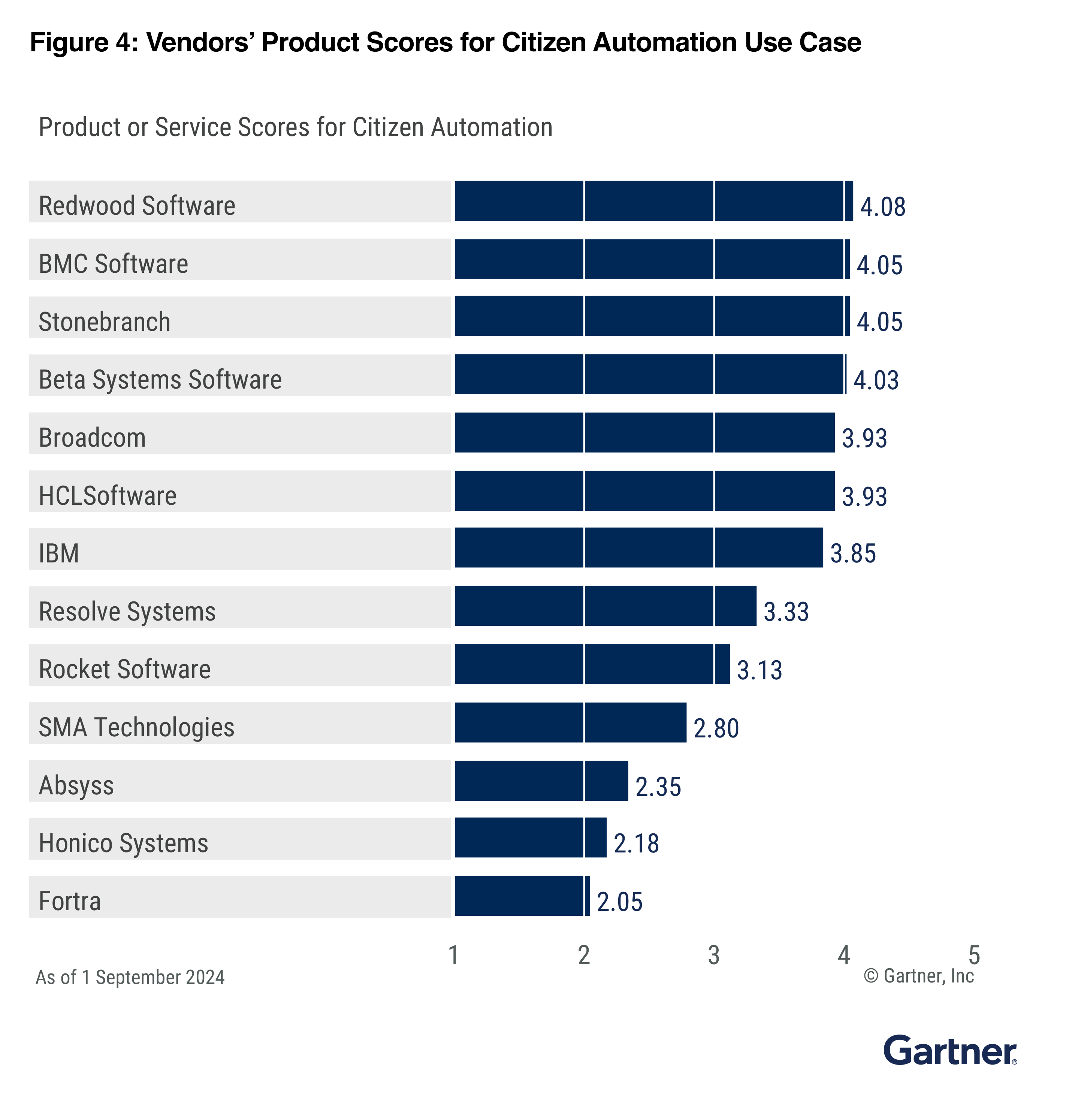 Gartner Cc Use Case Citizen Automation