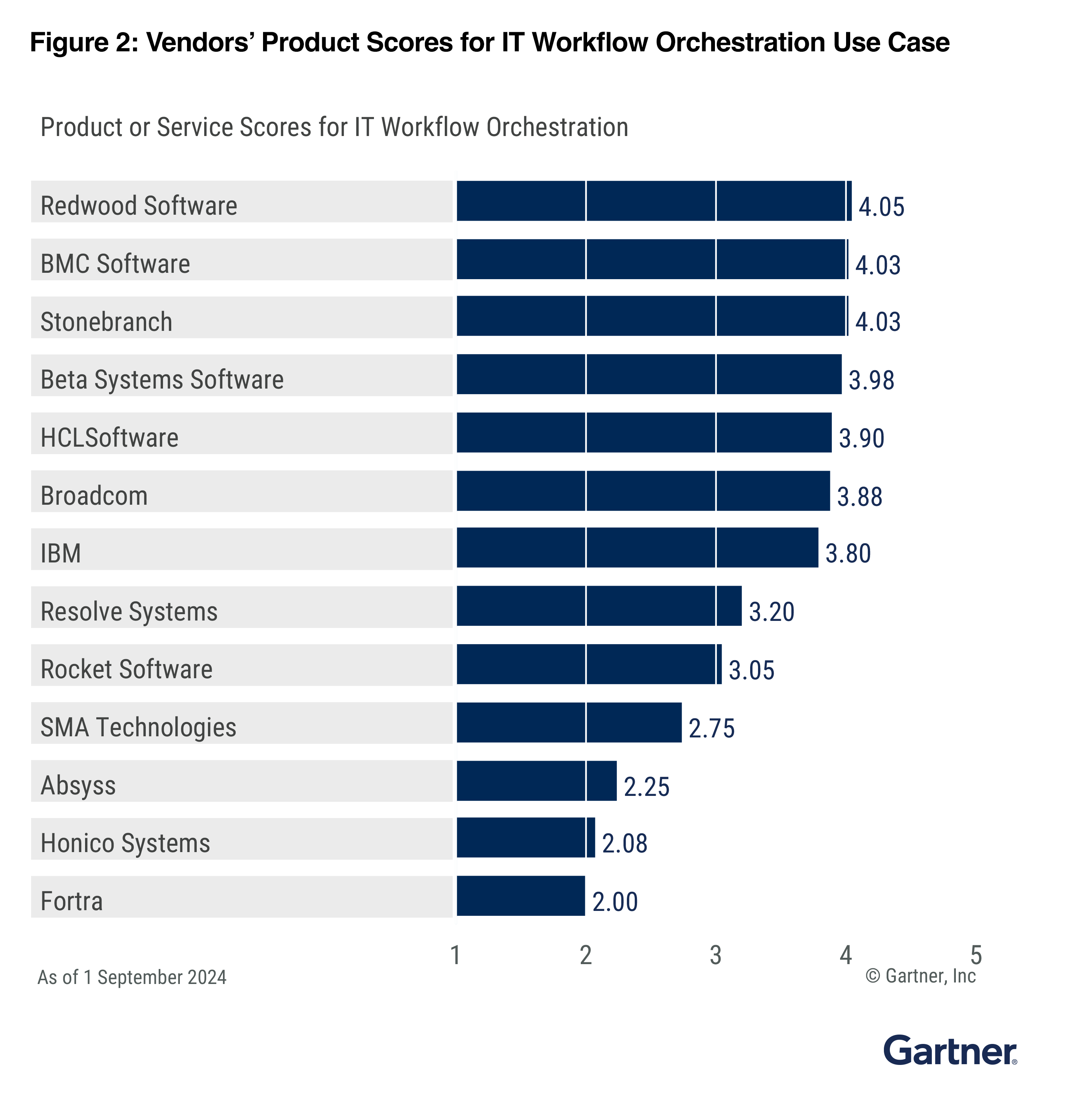 Gartner Cc Use Case It Workflow Orchestration