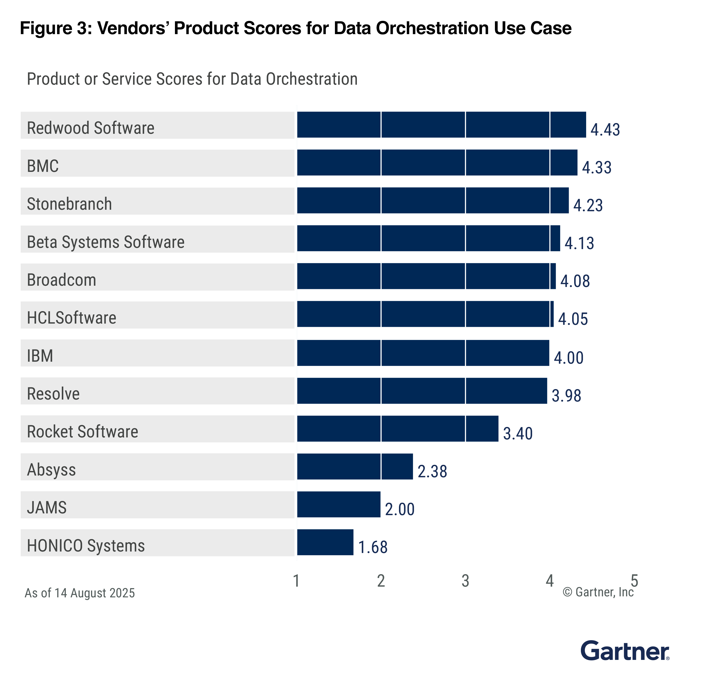 2025 Gartner® Critical Capabilities For Soap: Redwood Software Ranks First In All 5 Use Cases 6 Vendors Product Scores For Data Orchestration Use Case