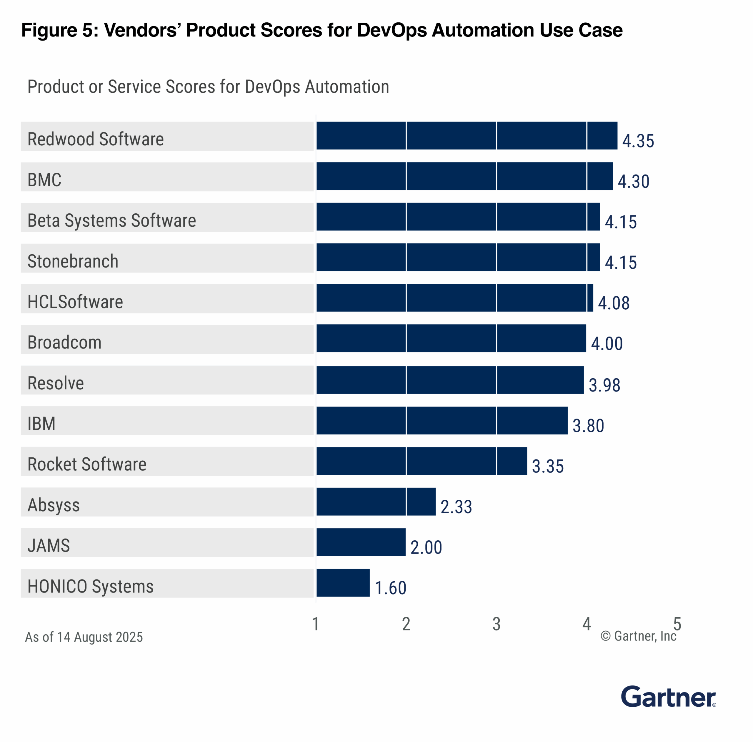 2025 Gartner® Critical Capabilities For Soap: Redwood Software Ranks First In All 5 Use Cases 8 Vendors Product Scores For Devops Automation Use Case Scaled