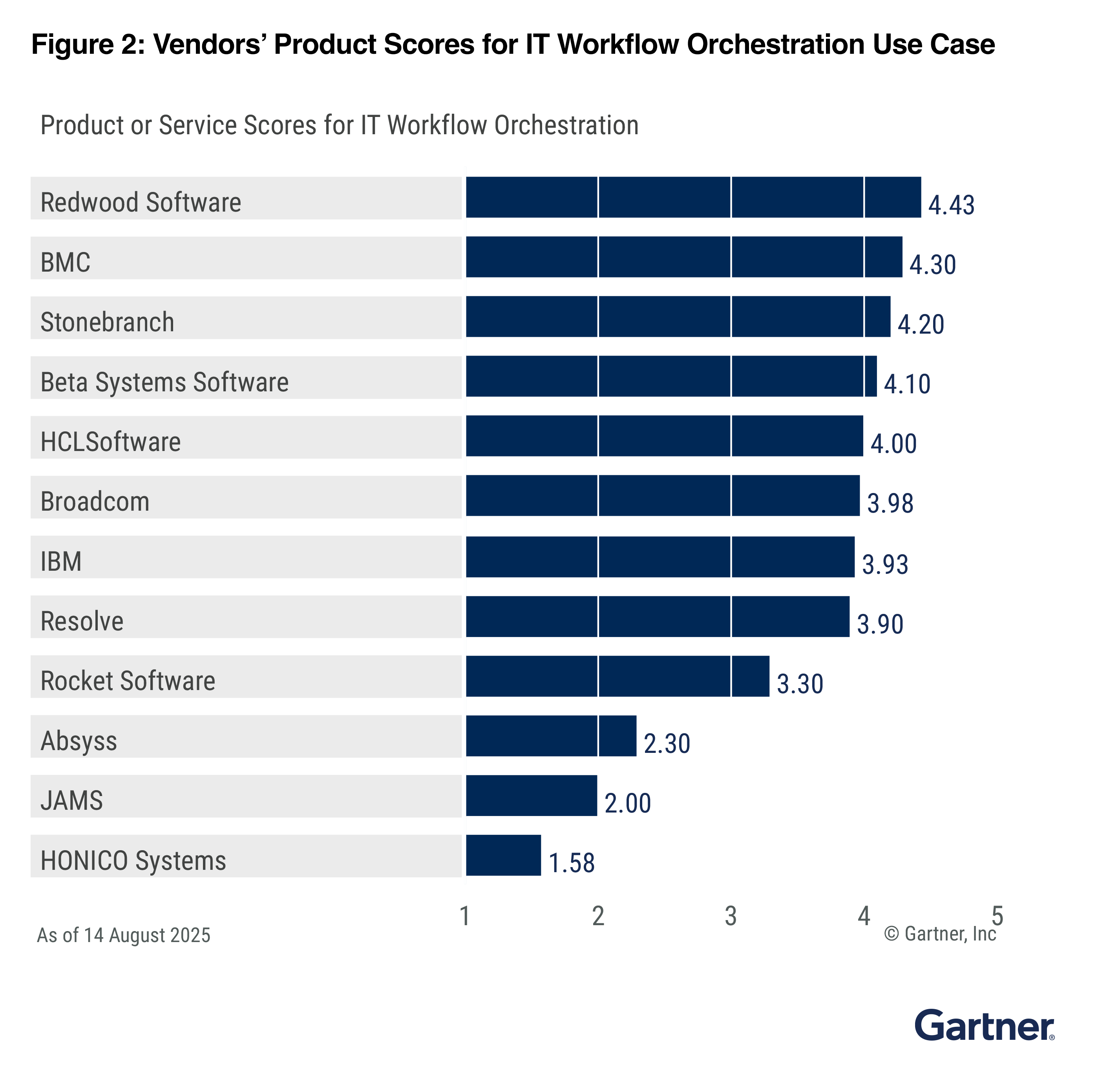 2025 Gartner® Critical Capabilities For Soap: Redwood Software Ranks First In All 5 Use Cases 5 Vendors Product Scores For It Workflow Orchestration Use Case