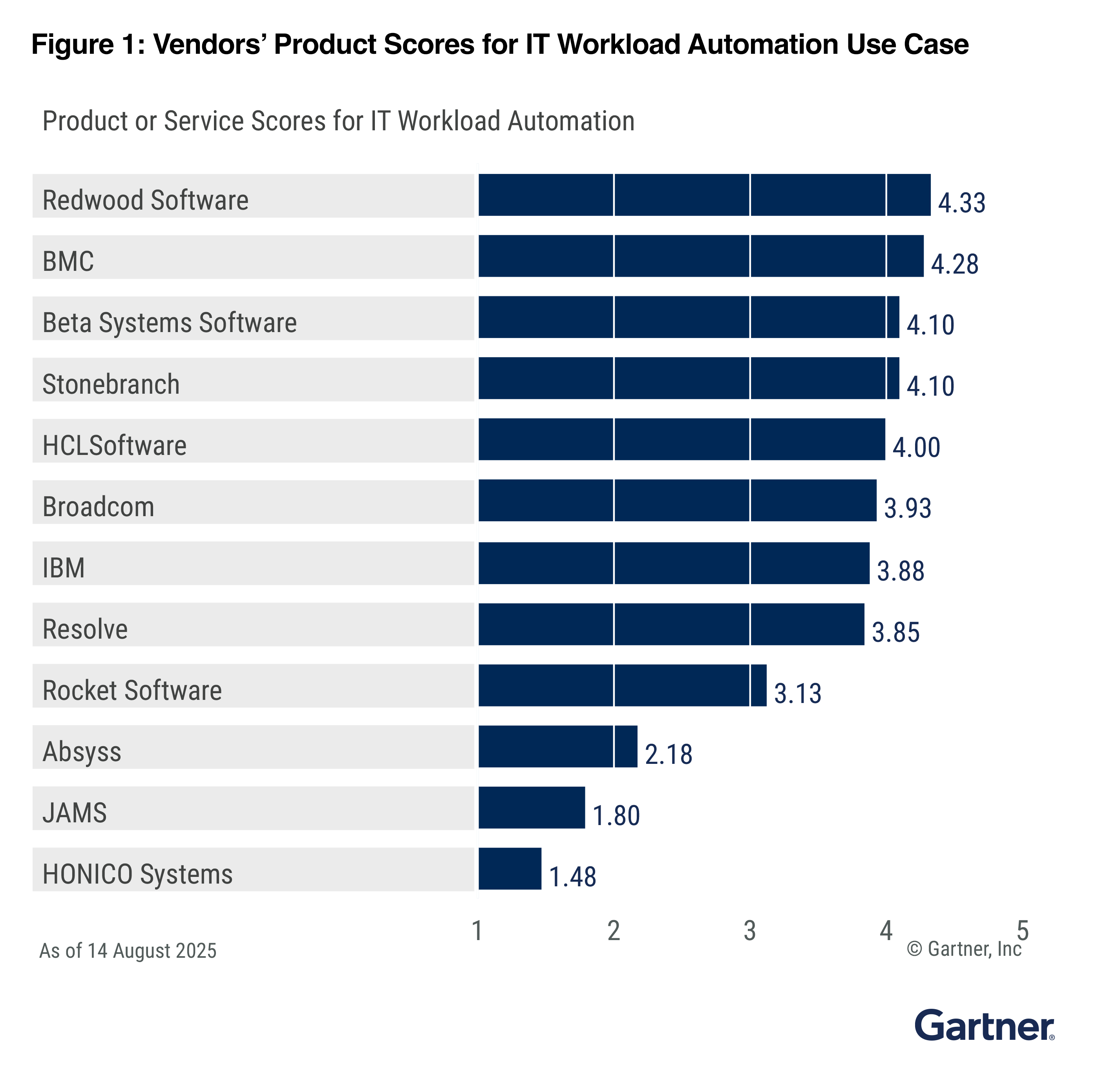 2025 Gartner® Critical Capabilities For Soap: Redwood Software Ranks First In All 5 Use Cases 4 Vendors Product Scores For It Workload Automation Use Case